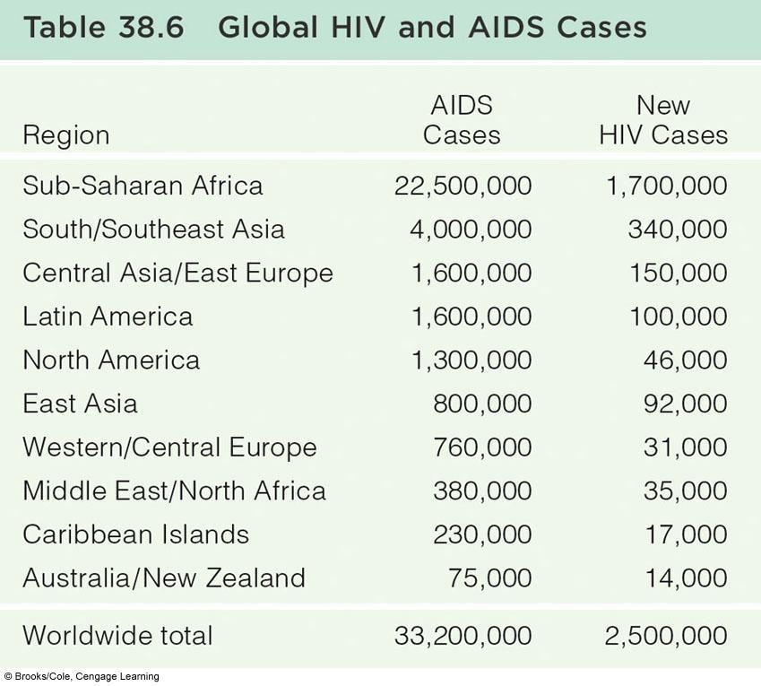 Global HIV