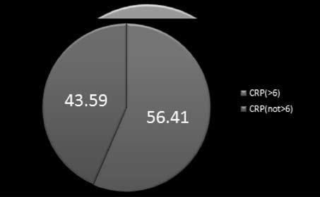15% showed abnormal CIMT with a strong correlation (r=0.513, p=0.001) (Fig 2). 41.03% cases with raised ESR showed abnormal CIMT whereas only 5.13% cases with low ESR showed abnormal CIMT (r=0.