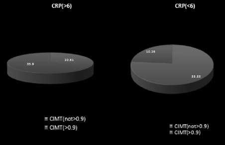 Distribution of Patients with CRP More/Less than 6 Regarding lipid pro file, triglyceride (TG), LDL and Total cholesterol (TCL) all correlated with abnormal CIMT values. For TG-r=0.46, p=0.