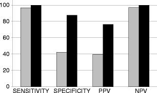 CESM for Screening Recalls CESM (Black bar) improved sensitivity, specificity, PPV, and NPV when compared to FFDM (grey bar) CESM was especially useful in downgrading mammographic lesions based on