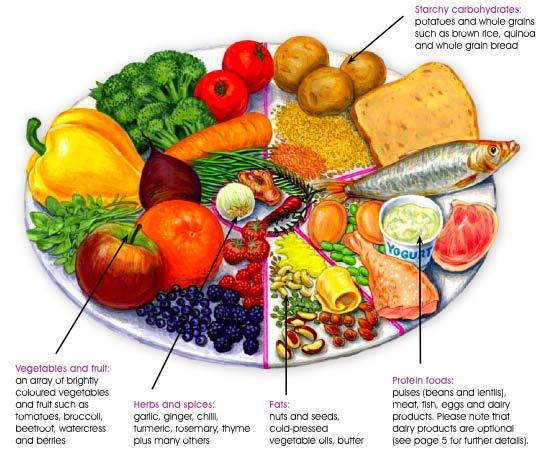 Penny Brohn Healthy Eating Plate
