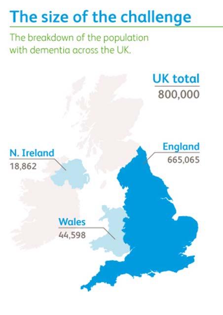 The dementia challenge Currently more than 800,000 people with dementia in the UK projected to increase to over 1m by 2021 and over 2m by 2051 Overall economic impact estimated to be 26 billion a