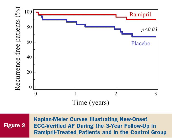 Prevention of Recurrent Lone AF by ACE-I Ramipril in
