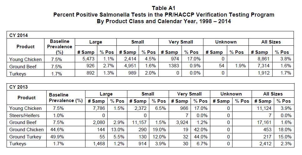 2010 s - PR/HACCP Verification testing - Results The Agency established a revised Performance Standard for Salmonella for young chicken and turkey
