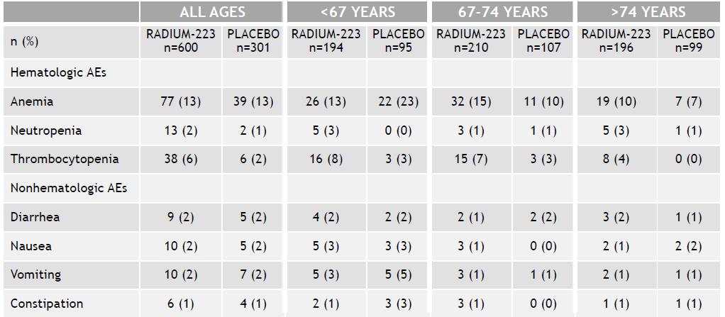 Safety: Radium-223 Was Well Tolerated Across All Age Groups Incidence of Grade 3/4 Adverse Events According to Age (Safety Population, N=901*) *Safety population included patients who