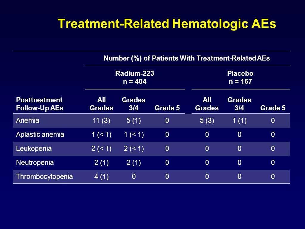 Treatment-Related Hematologic AEs Presented By
