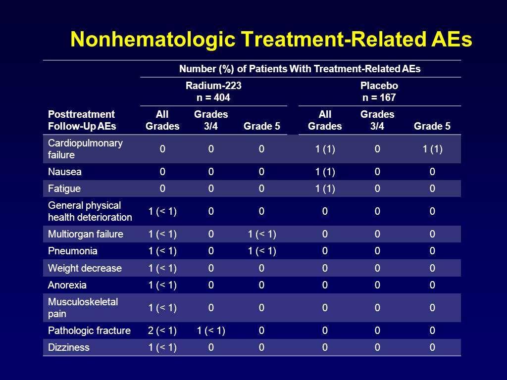 Nonhematologic Treatment-Related AEs Presented By