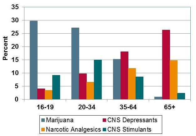 Figure 4: Percentage of fatally injured drivers testing positive for marijuana by sex: Canada, 2000-2014 Trends in marijuana use and alcohol use among fatally injured drivers are compared in Figure