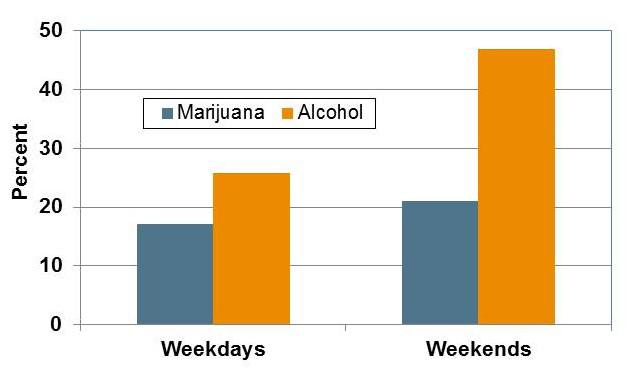 Marijuana was the drug most commonly detected among 16-19 and 20-34 year old drivers (29.8% and 27.2%, respectively).