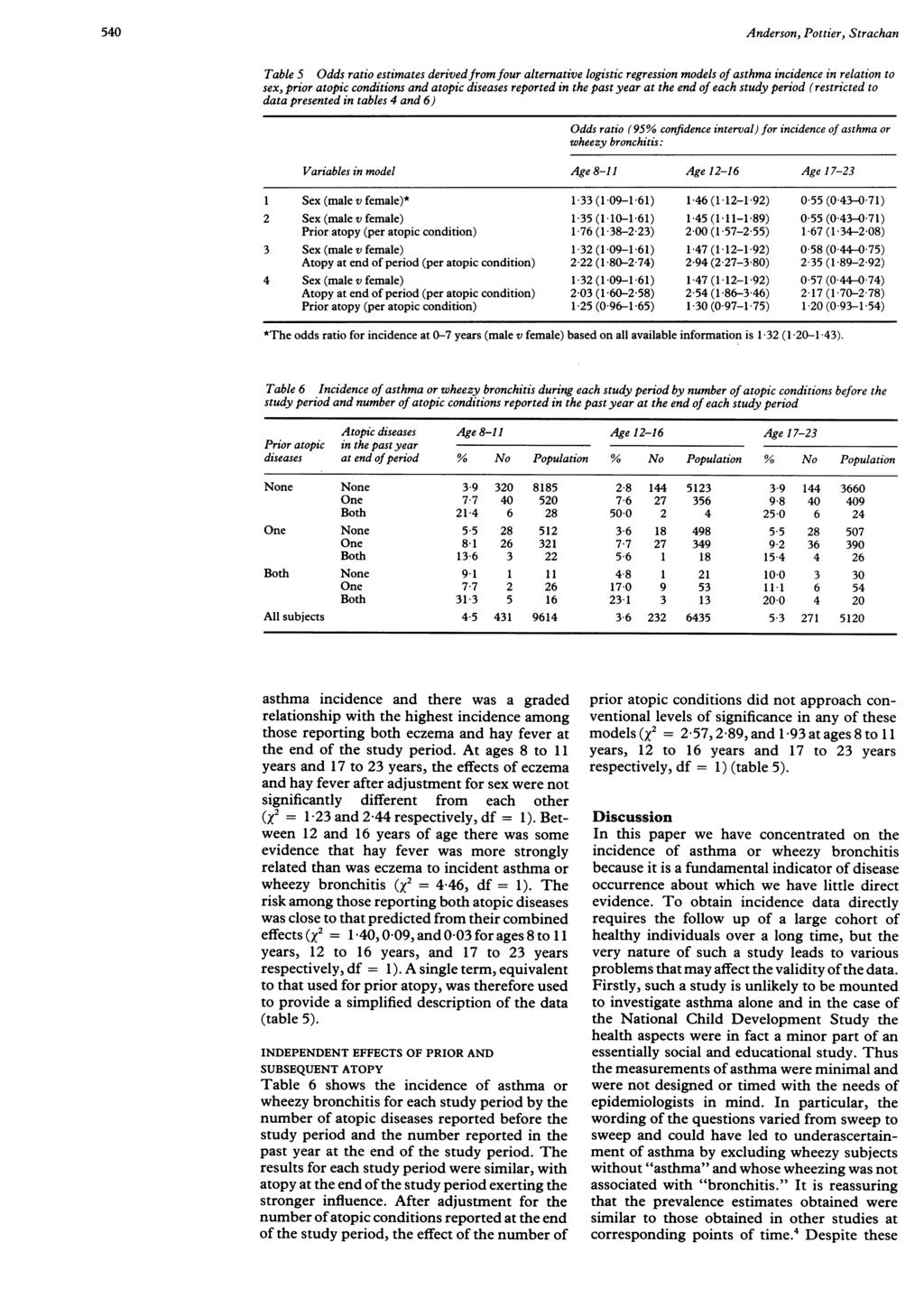540 Anderson, Pottier, Strachan Table 5 Odds ratio estimates derivedfrom four alternative logistic regression models of asthma incidence in relation to sex, prior atopic conditions and atopic