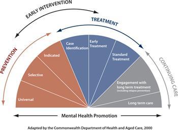 Types of prevention 1. Universal: delivered to an entire population regardless of level of risk 2.