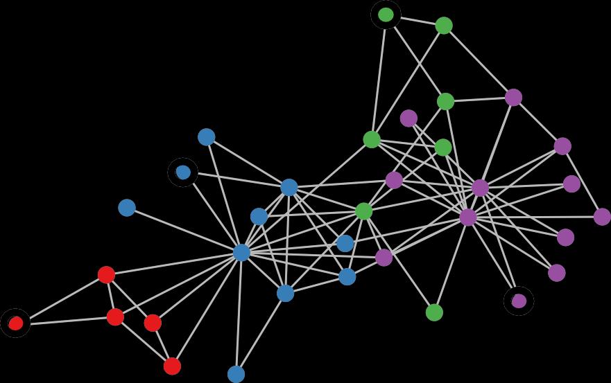 Graph convolutional networks Semi-supervised classification on graphs Setting: Some nodes are labeled (black circle) All other nodes are unlabeled