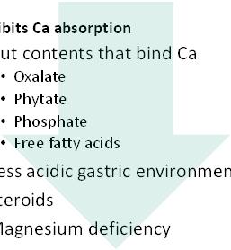 Absorption & factors regulating calcium level Inhibits Ca absorption Gut contents that bind Ca Oxalate Phytate Phosphate Free fatty acids Less acidic gastric environment Steroids Magnesium deficiency