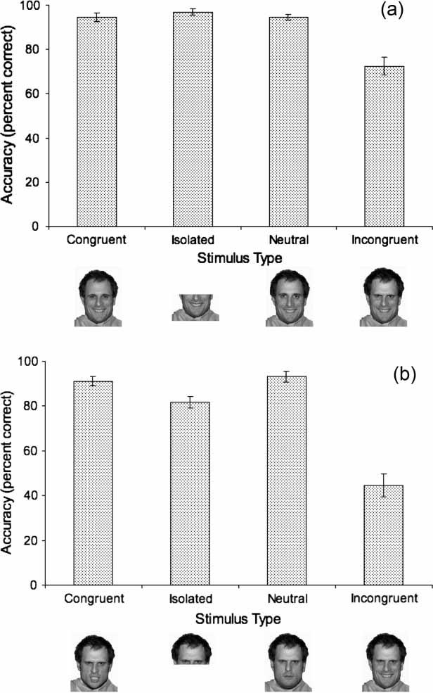 TANAKA ET AL. Figure 2. Experiment 1 results. Mean accuracy for labelling strong happy and angry expression halves. Error bars indicate standard error of the mean.