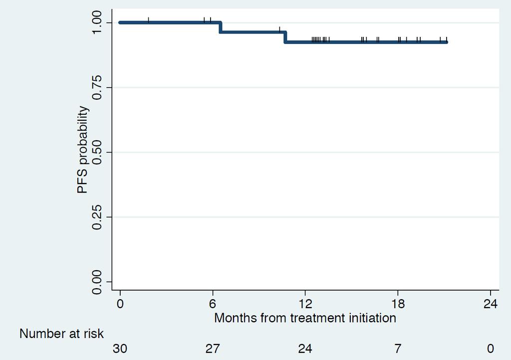 O Ibrutinib Monotherapy in Frontline WM: PFS 18 mo: PFS 92%; All patients alive.