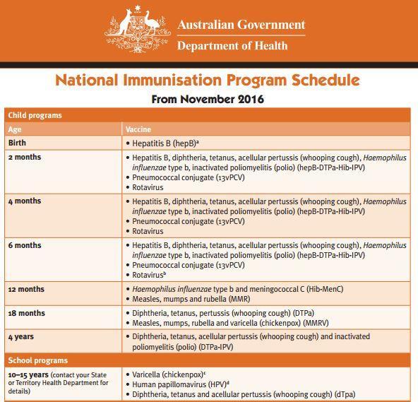 Appendix One Taken from the National Immunisation Program Schedule 2016. Note: 1.