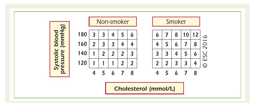 Relative risk chart, derived from SCORE A particular problem relates to young people with high levels of risk factors; a low absolute risk may conceal a very high relative risk requiring intensive