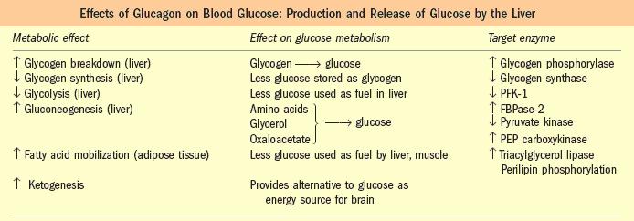 FASTING STATE Glucose