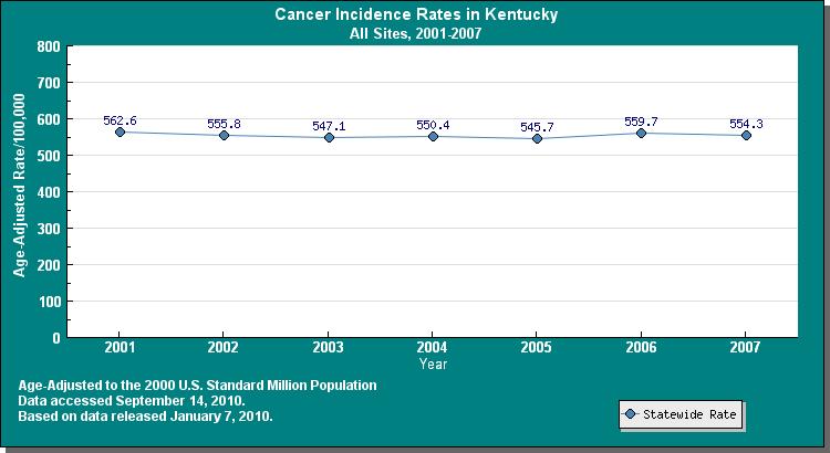 Figure 3a. Cancer Incidence Rates in Kentucky, All Sites, 2001-2007.
