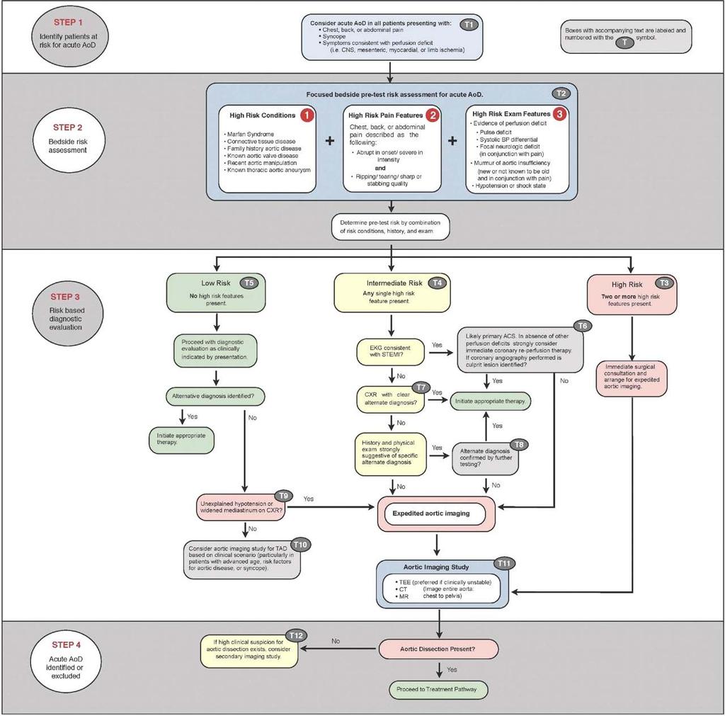 AoD evaluation pathway American College of Cardiology Foundation, et al.
