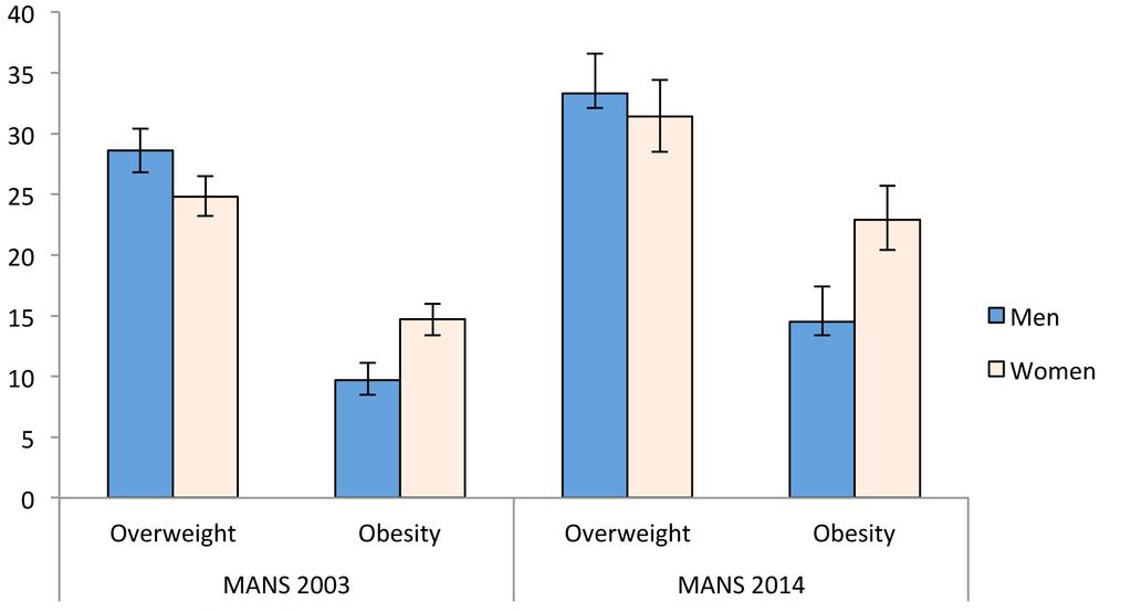 Changes in Nutritional Status among Malaysian Adults Prevalence % (95% CI) 28.6 24.8 Overweight MANS 2003 9.7 14.