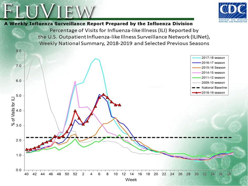 U.S. Army Public Health Center Army Influenza Activity Report ILI ACTIVITY - UNITED STATES Week ending 16 March 219 (week 11) ILI ACTIVITY - ARMY Nationwide in week 11, incidence of ILI activity was