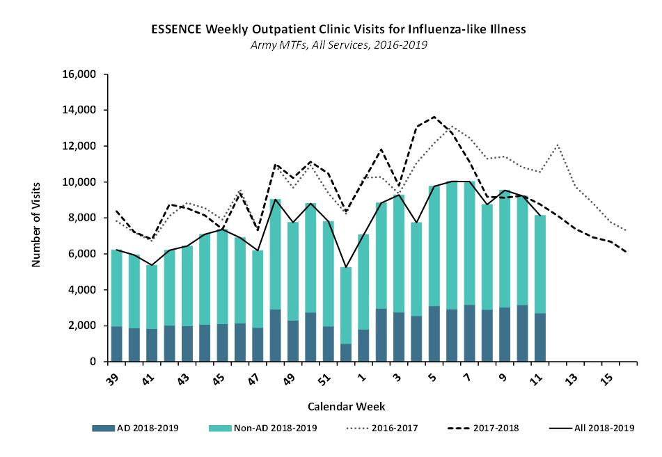 7. At Army medical treatment facilities, overall incidence of ILI activity decreased by 12 when compared to the previous week.