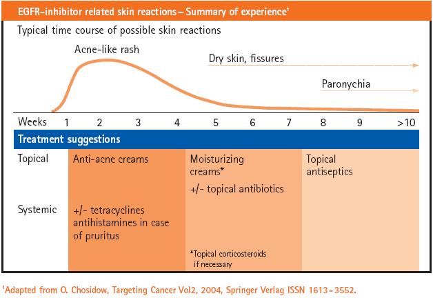 Skin reactions related to EGFR inhibitor therapy อาการท พบบ อยค อผ นล กษณะคล ายส ว (acne-like rash) ผ วแห ง และ/หร อ เล บ ผ ดปกต (ซ งพบได น อยกว า) เช น เน อเย อรอบเล บม ออ กเสบ (paronychia) ส วนใหญ