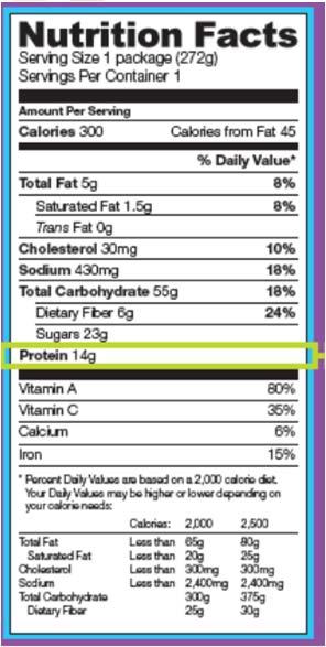 Protein What It Does Protein provides calories, or energy, for the body. Each gram of protein provides 4 calories.