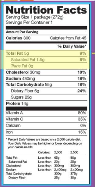 Total Fat: Health Facts Dietary fat has more than add up quickly.