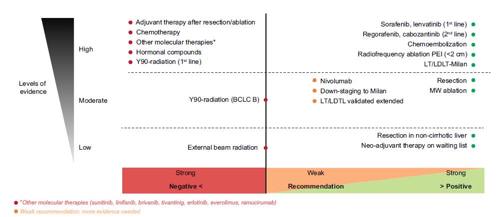 EASL 2018: recommandations for HCC management L.FR.MA.04.2018.4754 European Association for the Study of the Liver.