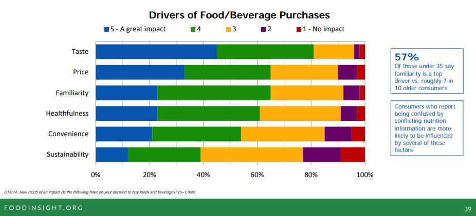 Familiarity is ranked higher than health when driving consumer behaviour in U.