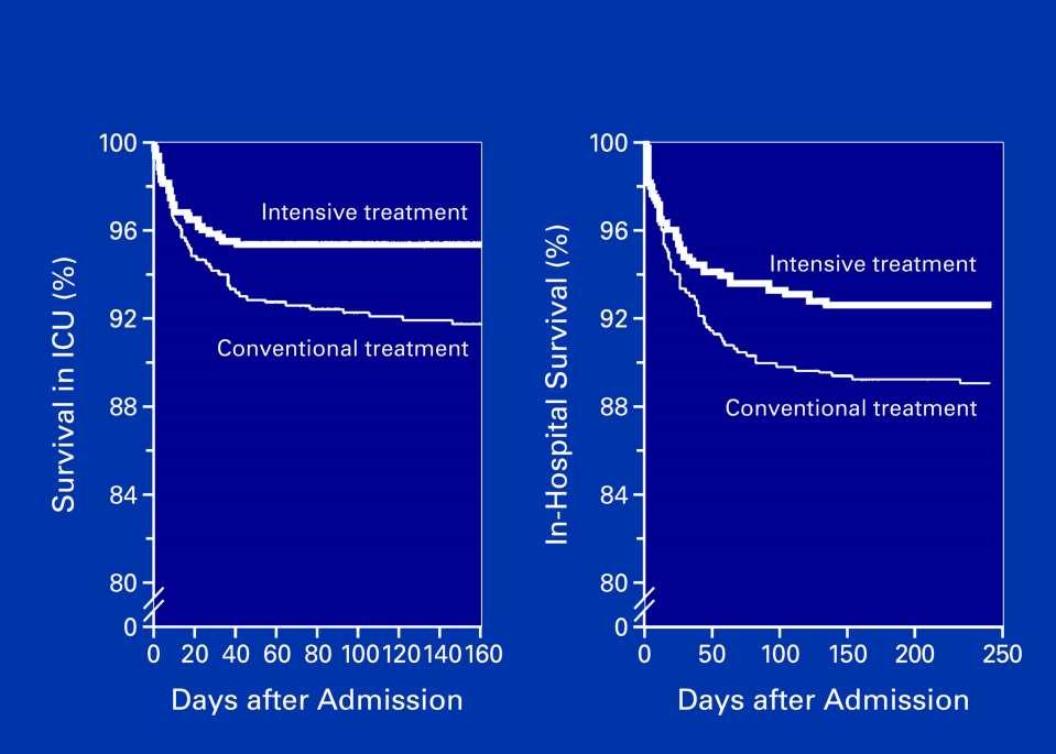 Effect of Intensive Glucose Control in ICU ICU Survival Hospital