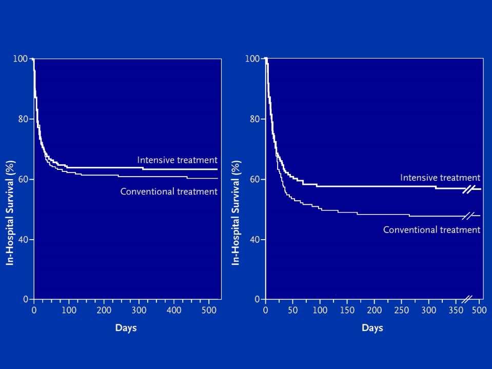 Primary Endpoint: In-Hospital Survival All randomized patients (N=1200)