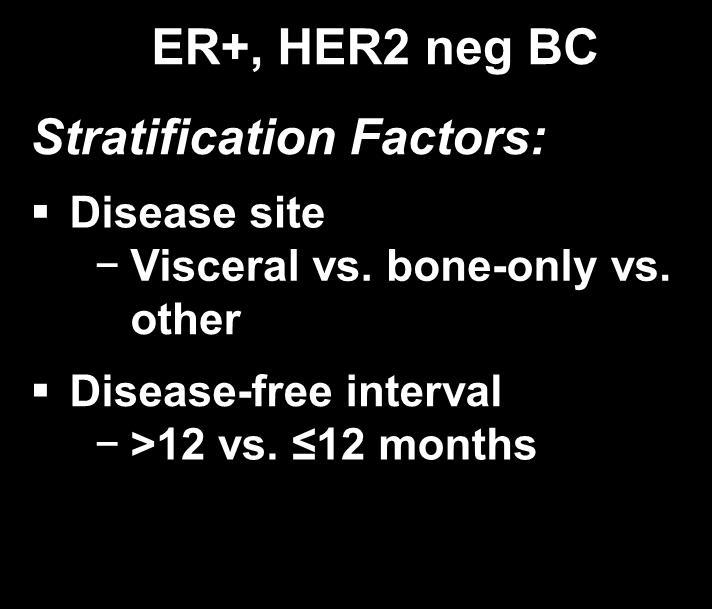 Phase 2 Study Design (Part I, completed) ER+, HER2 neg BC Stratification Factors: Disease site Visceral vs. bone-only vs. other Disease-free interval >12 vs.