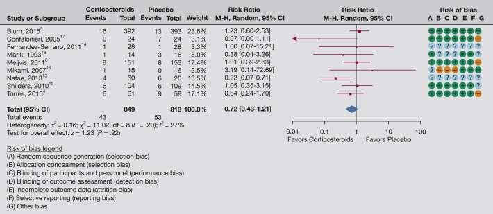 Efficacy and Safety of Corticosteroids for Community-Acquired Pneumonia A Systematic Review and Meta-Analysis You-Dong Wan et al, CHEST 2016 Nine eligible RCTs (1,667 patients) were identified.
