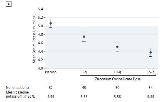 ZS-9 Lowers K + in Hyperkalemic Patients