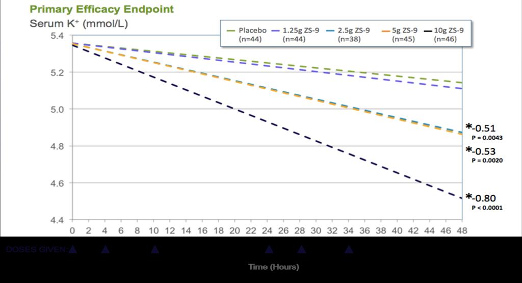 Dose-Dependent Serum K+ Reduction Over 48 Hours in HF Patients on RAASi Source: El-Shahawy M, et al.