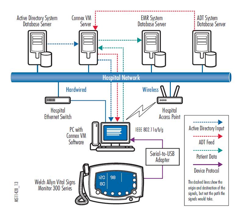 Vital Signs Monitor Evaluation Seven evaluated products Focus on EMR connectivity Key differentiators Performance during system downtime Ability to detect