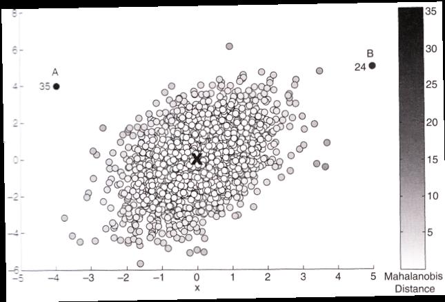 Statistical Outliers: Mahalanobis Distance Mahalanobis Distance Mahalanobis distance of point x to µ : MDist(x, µ) = (x µ) T Σ 1 (x µ) MDist follows a χ 2 -distribution
