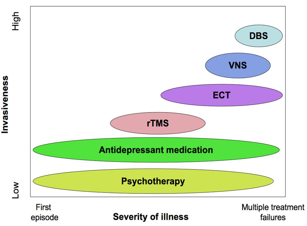 Treatment options Medications Neuromodulation Psychotherapy
