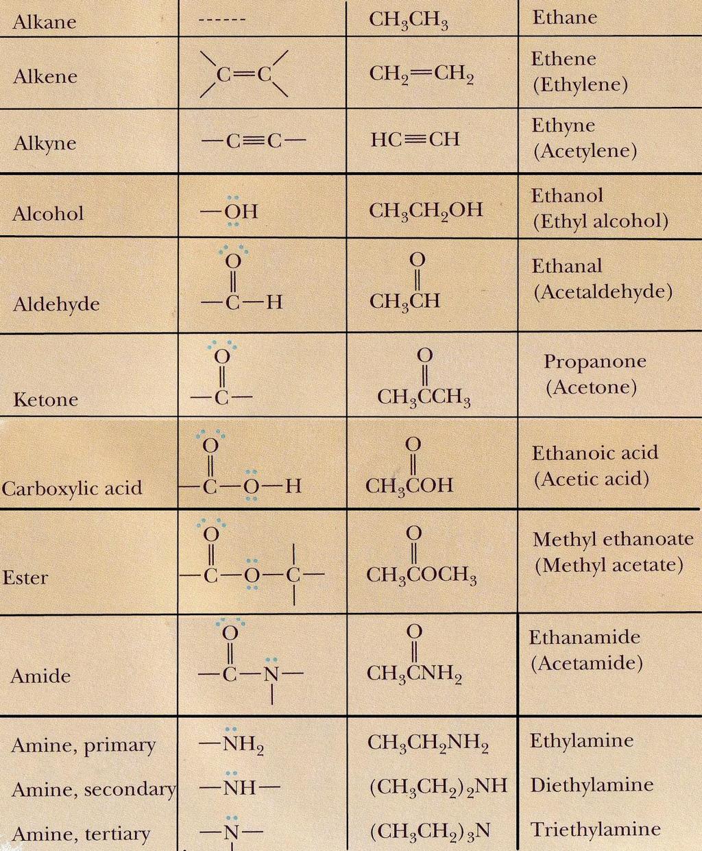 Table of Common Functional Groups Class of