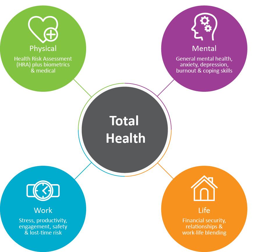 Exploring the link between total health & mental