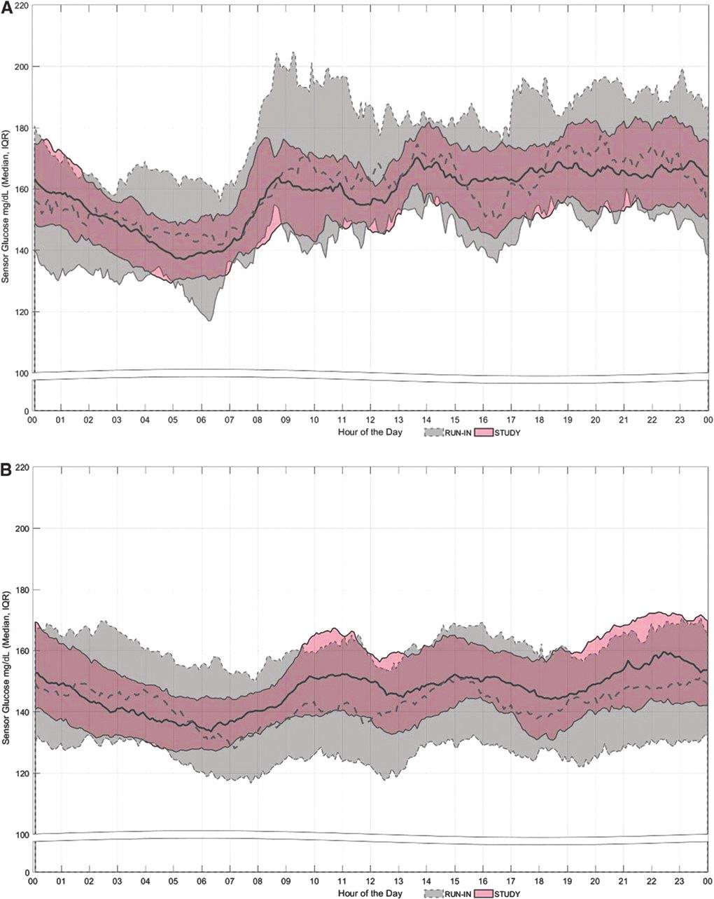 158 GARG ET AL. FIG. 1. Sensor glucose profiles during the run-in and study phase.