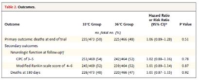 36 C 36 Hospitals 10 countries Catheter 24%, surface cooling 76% Nielsen et al (2013)