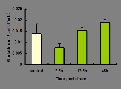 Therml stress ffected plsm glutthione level Optimum temp.