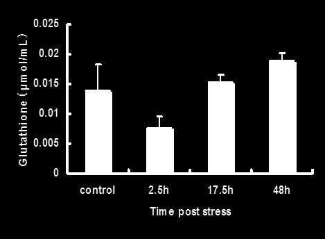 (n=5) Time post stress Min Points: (n=5) 1.