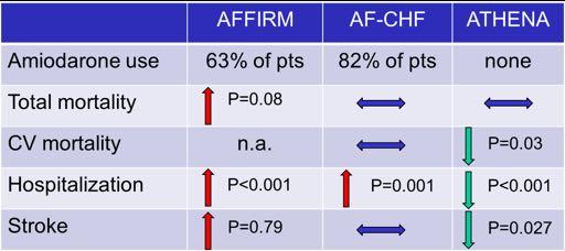 Effects of amiodarone & dronedarone on clinical outcomes in AF patients AFFIRM Investigators.