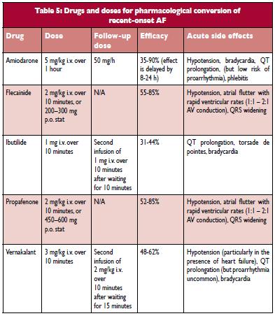 Pharmacologic cardioversion: Chart from ESC