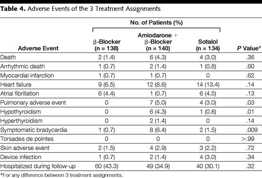 Adverse Events of the 3 Treatment Assignments.